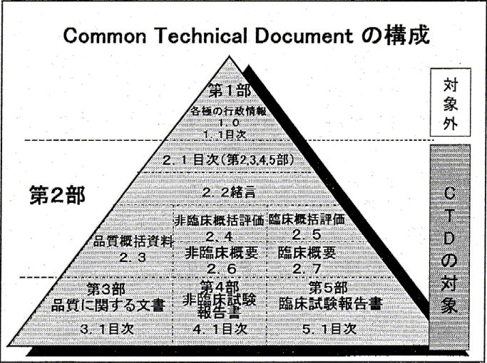 Graphical representation of Japanese CTD
