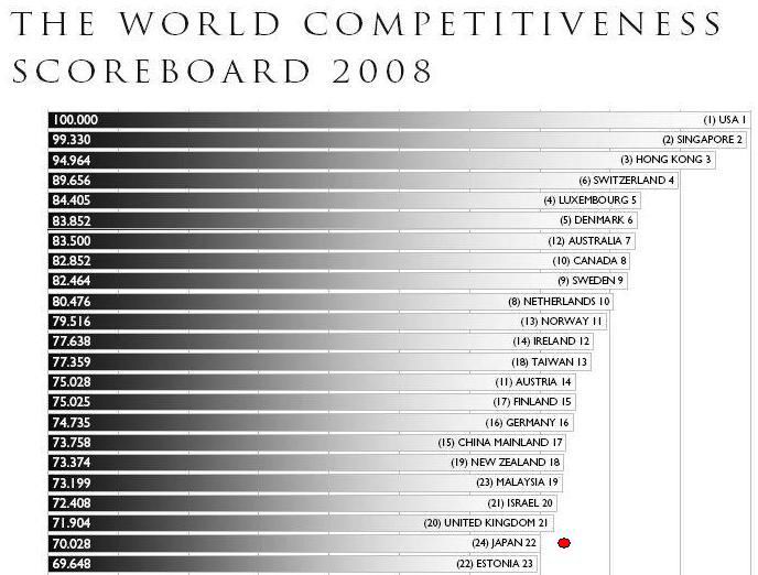 The World Compettiveness Scoreboard 2008