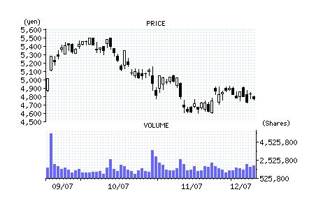 Eisai stock