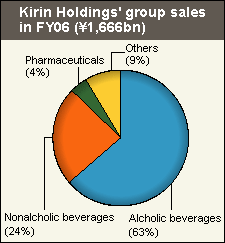 Kirin sales