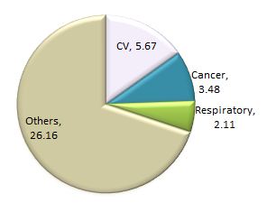 Healthcare spend FY2011